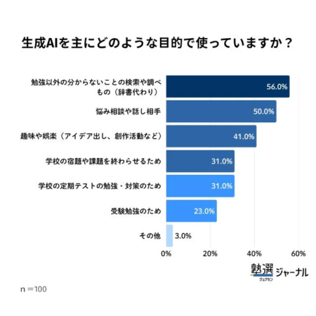 生成AIの主な利用目的を調査したアンケート結果