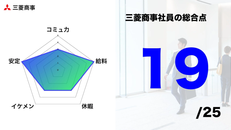 三菱商事社員の総合点レーダーチャート