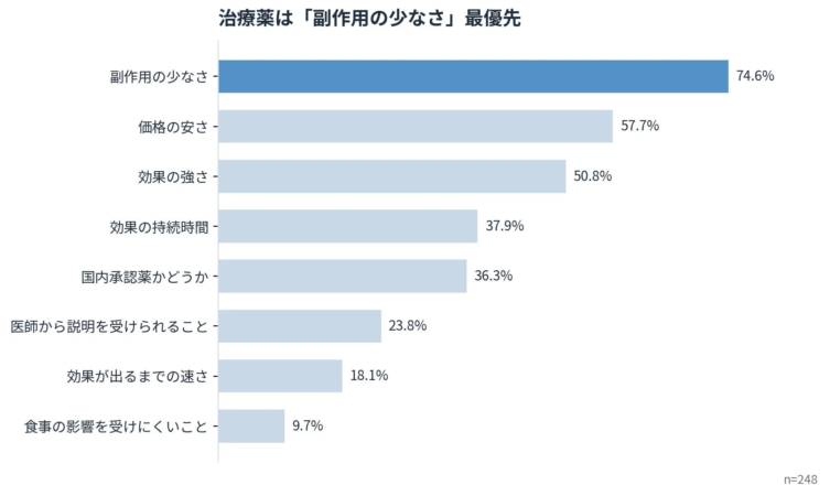 治療薬は「副作用の少なさ」最優先
