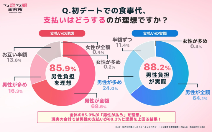 初デートでの食事代の支払いに関する理想と実際を比較するグラフ