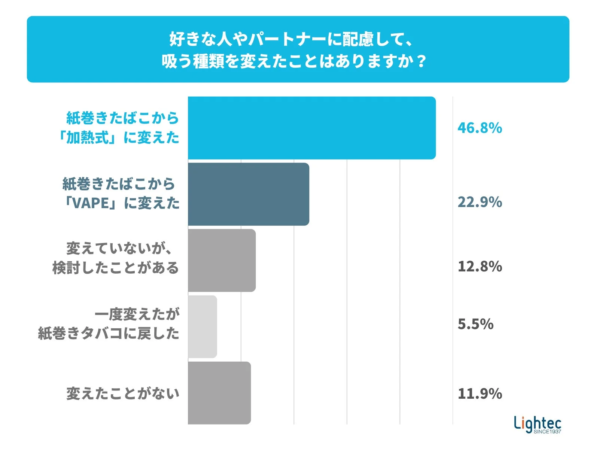 好きな人やパートナーに配慮して、吸う種類を変えたことはありますか？のグラフ
