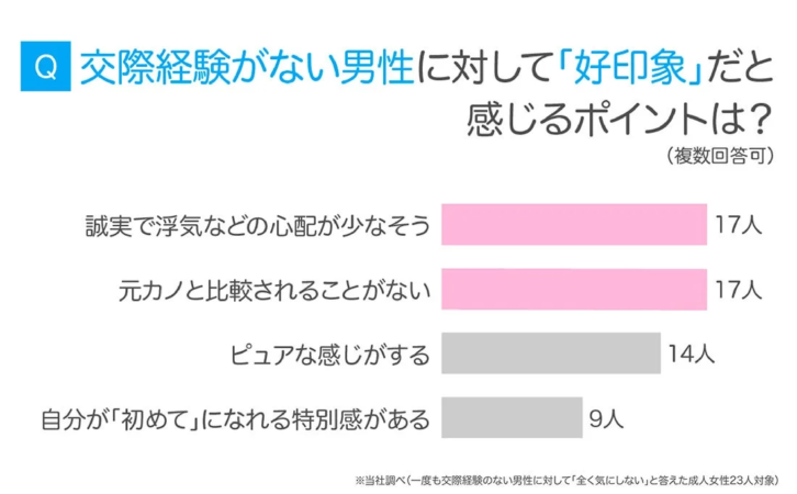 交際経験がない男性に対して女性が好印象を抱くポイントをまとめたアンケート結果の棒グラフ