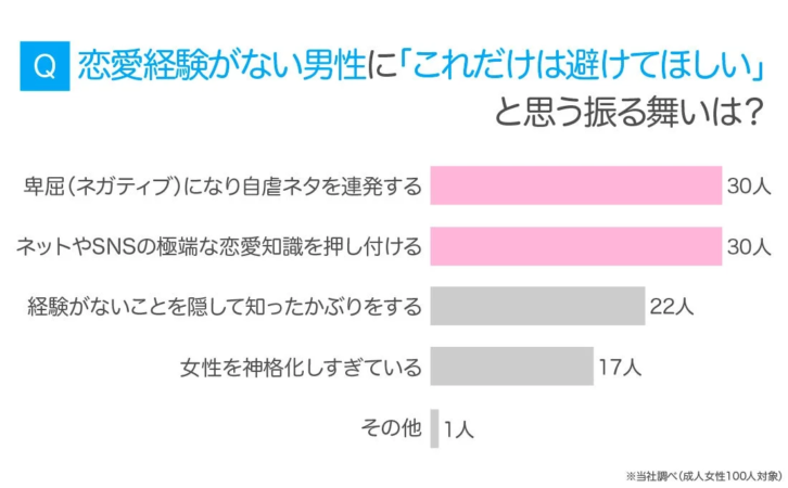 恋愛経験がない男性に対して、女性が「避けてほしい」と思う振る舞いを調査したアンケート結果のグラフ