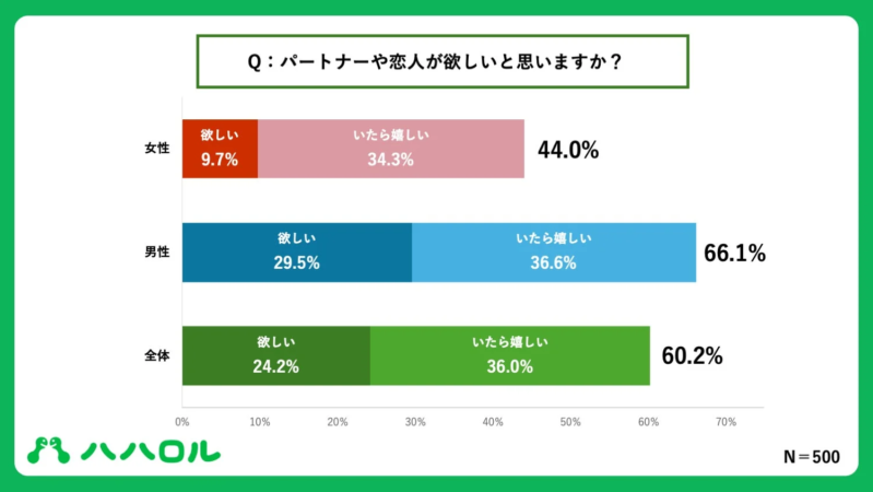 パートナーや恋人が欲しいか