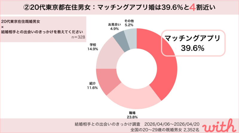 20代東京都在住男女:マッチングアプリ婚は39.6%と4割近い