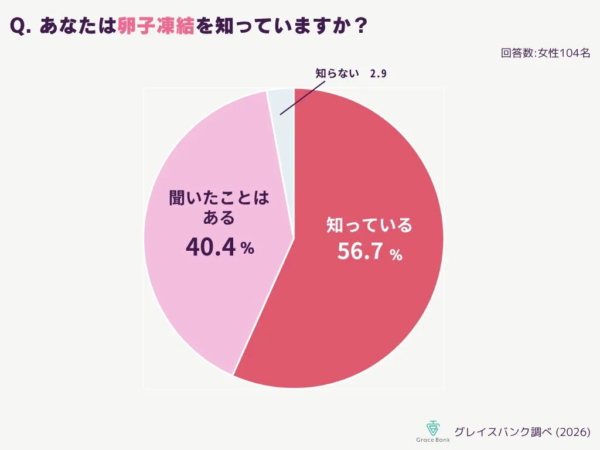 女性を対象とした卵子凍結の認知度に関するアンケート結果を示す円グラフ