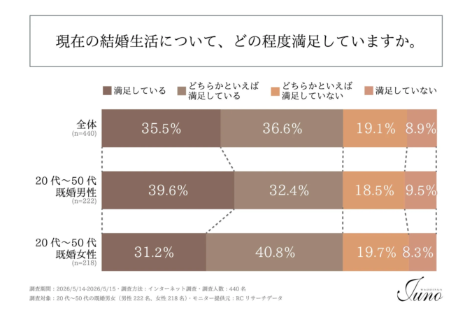 現在の結婚生活について、どの程度満足していますか
