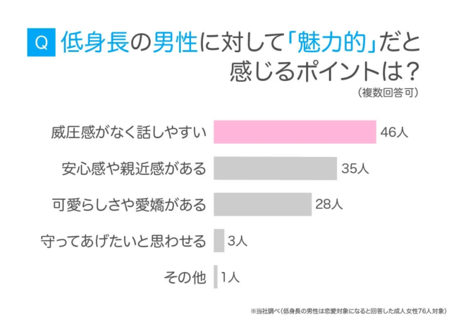 低身長の男性に対して「魅力的」だと感じるポイントは？