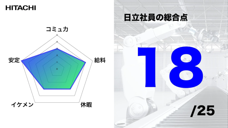日立製作所社員の総合点