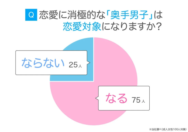奥手男子は恋愛対象になるか