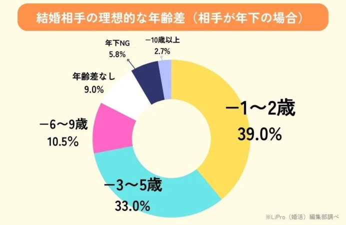 結婚相手の理想的な年齢差 (相手が年下の場合)