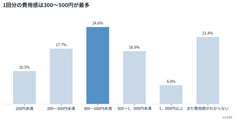 1回分の費用感は300～500円が最多