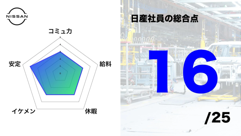 日産社員の総合点
