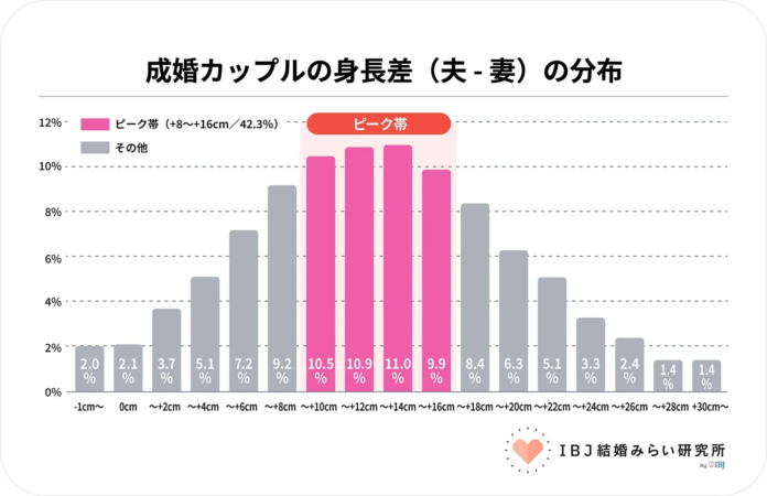 成婚カップルの身長差の分布