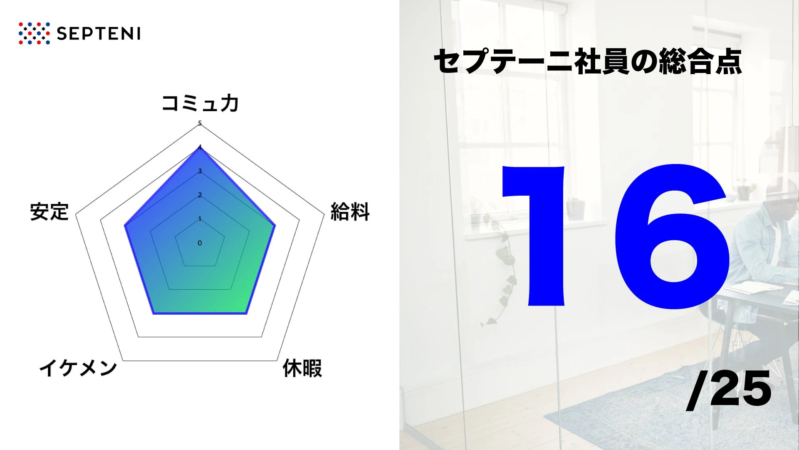セプテーニ社員の総合評価を示す画像です。レーダーチャートでコミュ力、安定、給料、休暇、イケメンの5項目が評価され、総合点は25点中16点と表示されています。