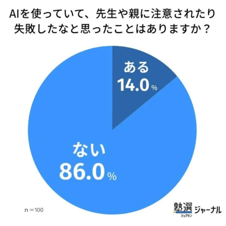 AI利用に関するアンケート結果