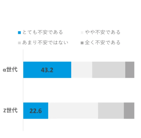 AIを使うことによる懸念