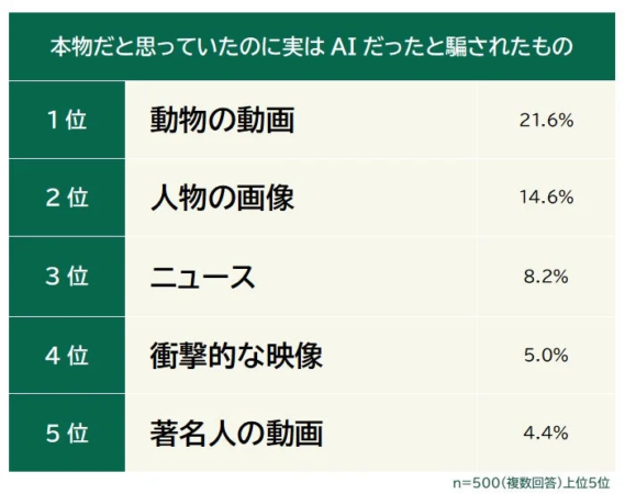 本物だと思っていたのに実はAIだったと騙されたもの