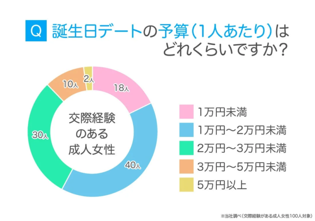誕生日デートの予算（成人女性）