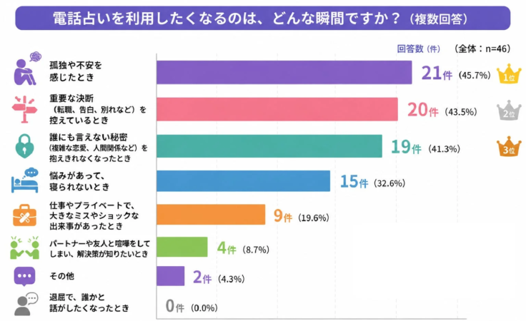 電話占いをしたいのは、どんな瞬間ですか？