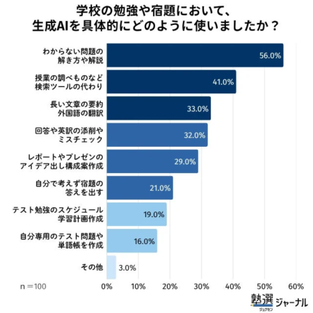 学校の勉強や宿題における生成AIの具体的な利用方法を調査した棒グラフ