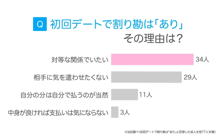 割り勘ありの理由