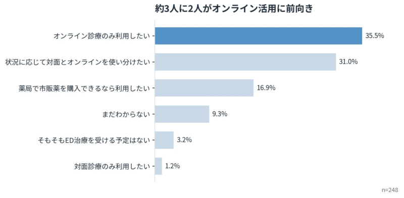 約3人に2人がオンライン活用に前向き