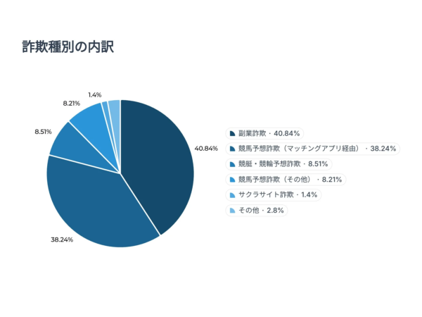 詐欺種別の内訳
