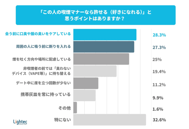 「この人の喫煙マナーなら許せる(好きになれる)」と思うポイントはありますか？のグラフ