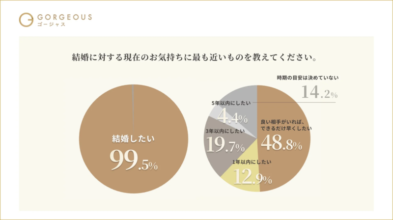 結婚に対する現在の気持ち