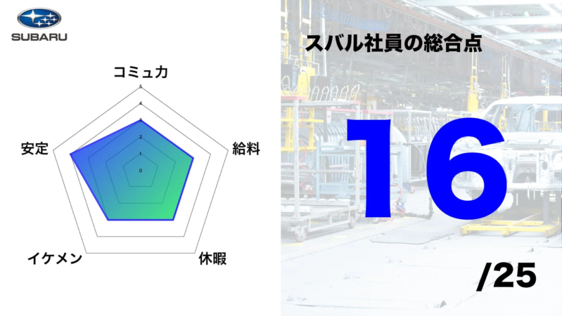 スバル社員の総合点