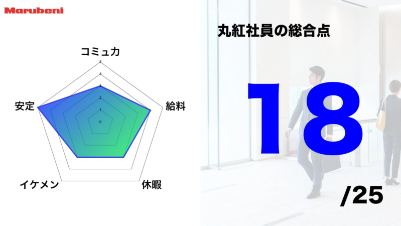 丸紅社員の総合点レーダーチャート