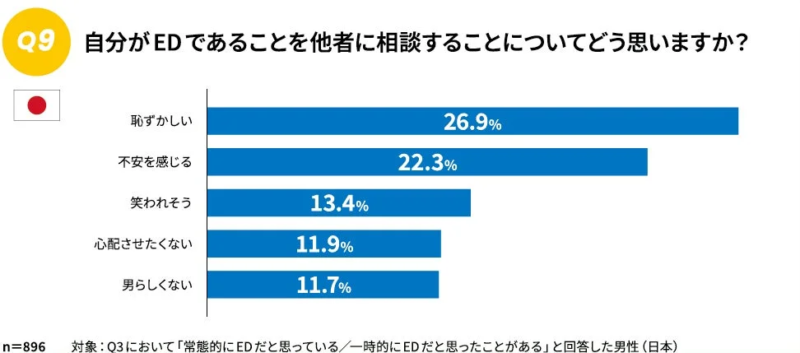ED相談への意識