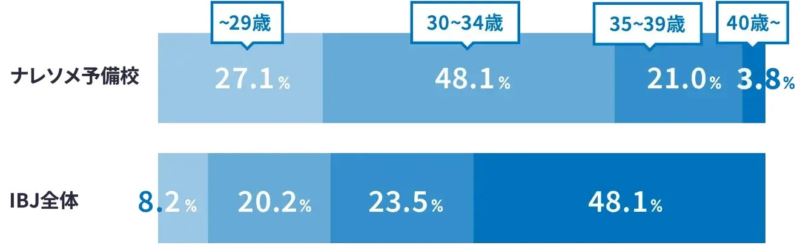 ナレソメ予備校とIBJ全体の男性年齢層比較