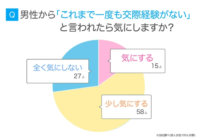 男性に交際経験がないことを気にしますか?という成人女性100人対象のアンケート結果を示す円グラフ