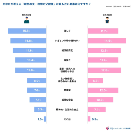 理想の夫・父親像に関するアンケート結果