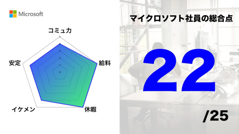 マイクロソフト社員の総合評価を示すレーダーチャート