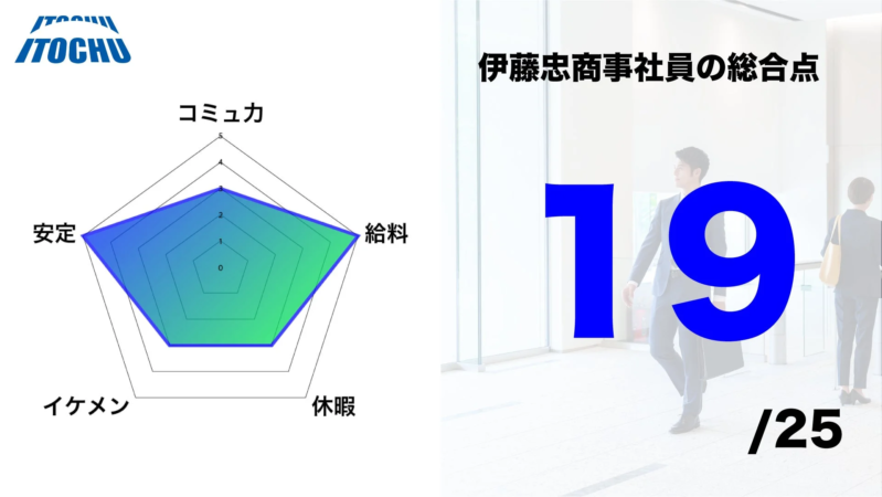 伊藤忠商事社員の総合点レーダーチャート