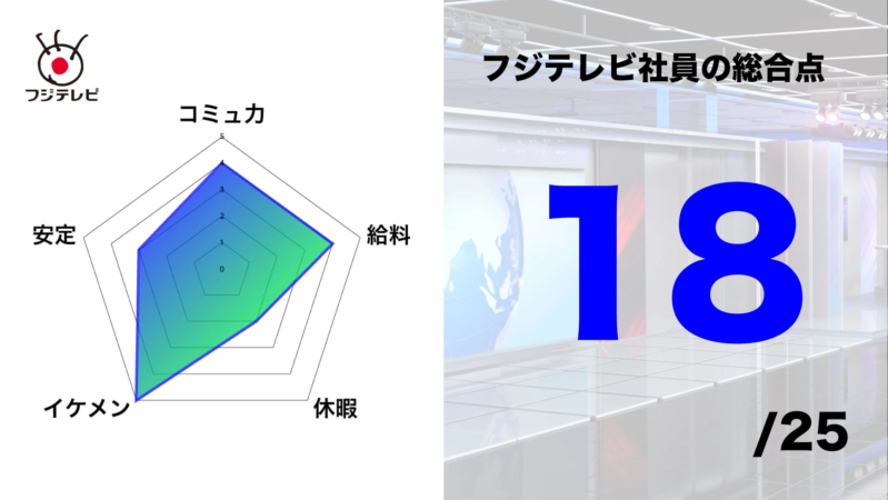 フジテレビ社員の総合評価レーダーチャート