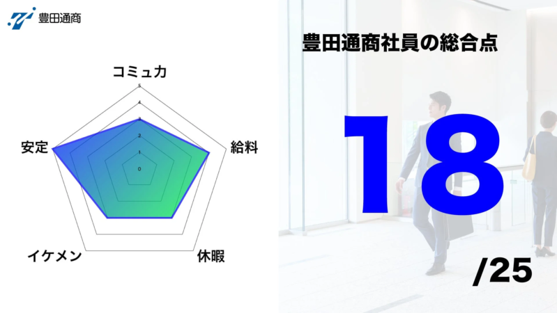 豊田通商社員の総合点レーダーチャート