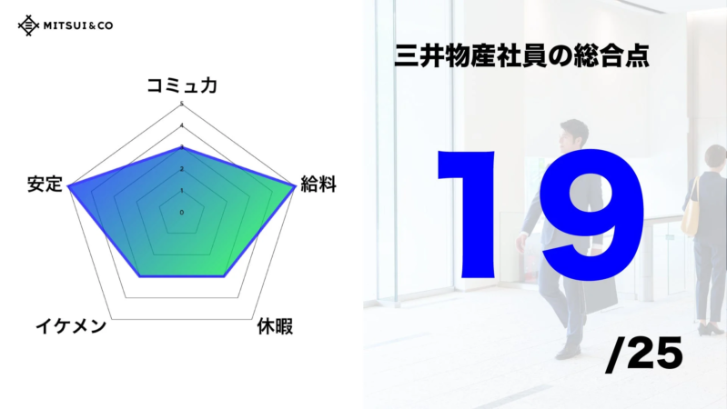 三井物産社員の総合点レーダーチャート