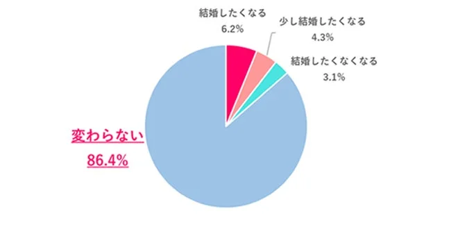 もし「選択的夫婦別姓制度」が導入されたとしたら、結婚への意欲は変わる？