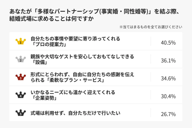 多様なパートナーシップ（事実婚・同性婚等）を結ぶ際に結婚式場に求めることに関するアンケート結果