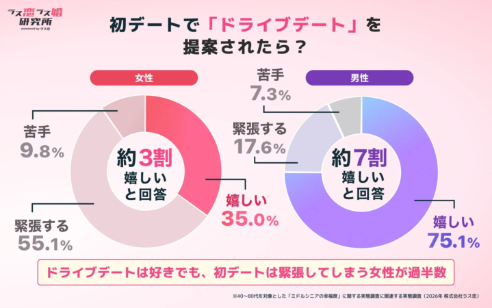 初デートでのドライブ提案に対する男女の反応