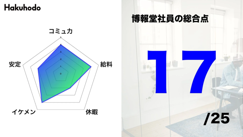 博報堂の社員評価をレーダーチャートで示しており、「コミュニカ」「安定」「イケメン」「休暇」「給料」の5項目で評価されています。右側には「博報堂社員の総合点」として25点中17点と大きく表示されています。