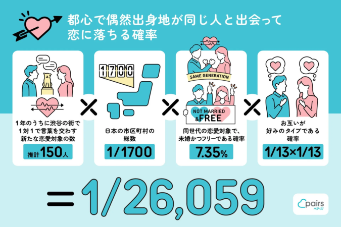 都心で偶然出身地が同じ人と出会って恋に落ちる確率のインフォグラフィック