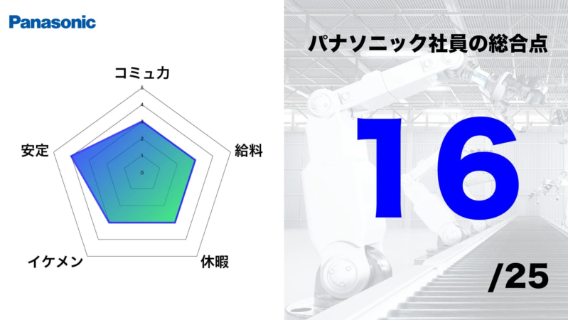 パナソニック社員の総合点