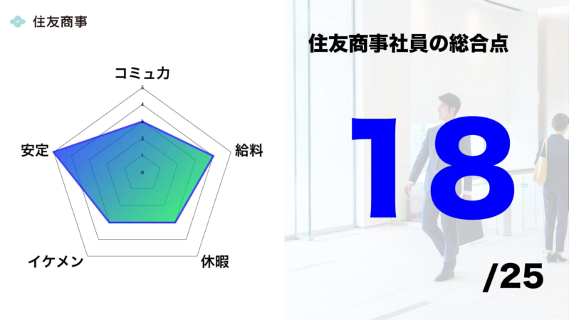 住友商事社員の総合点レーダーチャート
