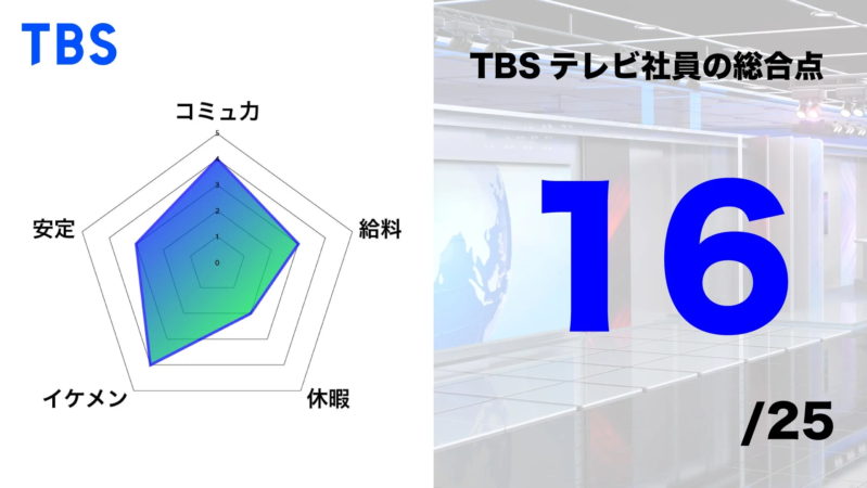 TBSテレビ社員の総合評価レーダーチャート