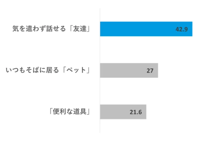 α世代にとってAIはどのような存在か